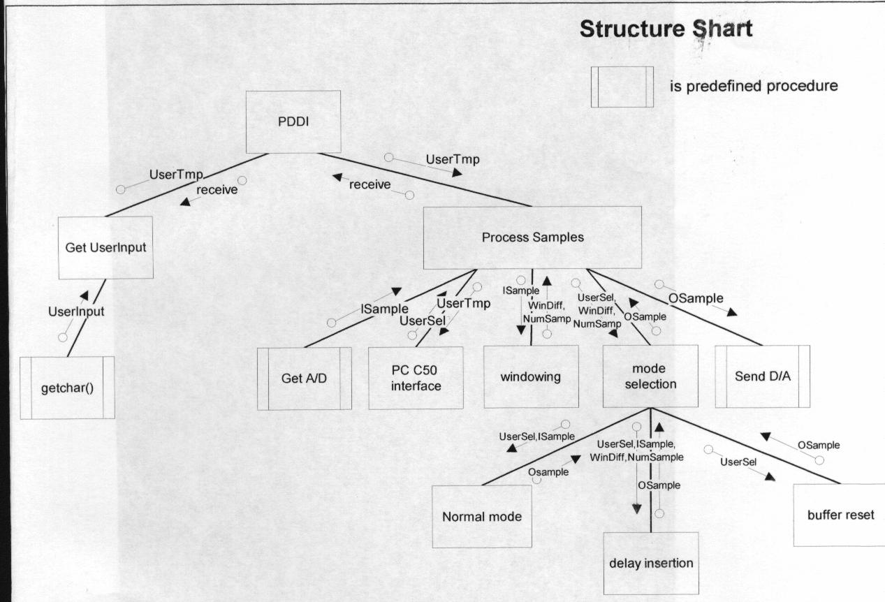 STRUCTURE CHART
